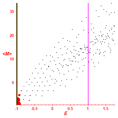 Peres lattice <M>